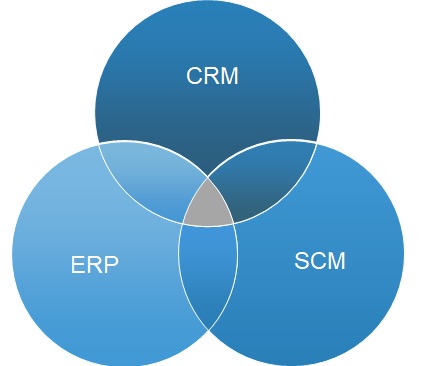 ERP - CRM -SCM
